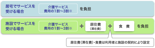 自己負担