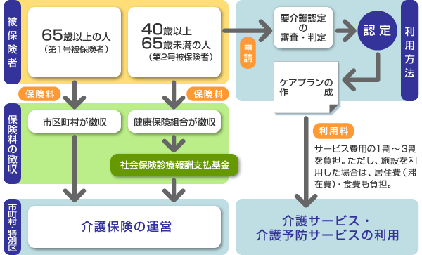 介護保険制度の概要